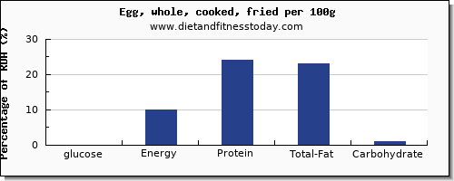 glucose and nutrition facts in cooked egg per 100g